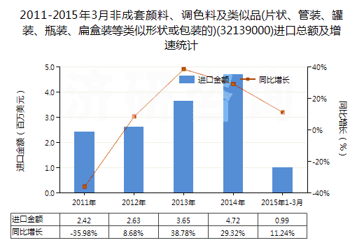 2011-2015年3月非成套顏料、調色料及類似品(片狀、管裝、罐裝、瓶裝、扁盒裝等類似形狀或包裝的)(32139000)進口總額及增速統計